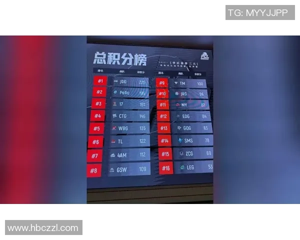 JDG战队在挑战者杯积分榜中以87分稳居首位，其他战队紧随其后